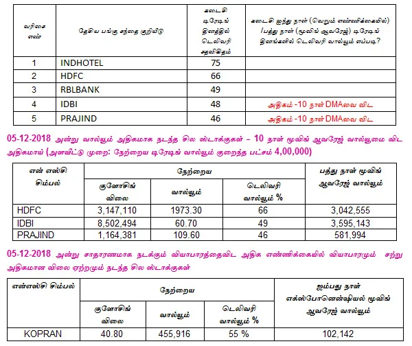 இன்றைய பங்குச் சந்தை ஆரம்பிக்கும் முன் நீங்கள் தெரிந்துகொள்ளவேண்டிய சில தகவல்கள் - 06-12-2018
