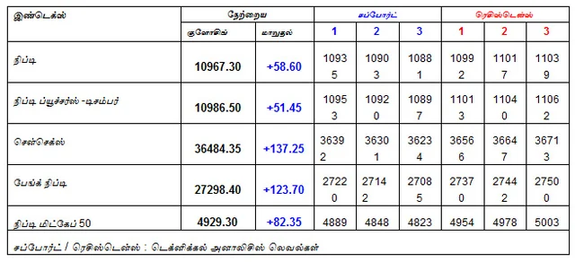 இன்றைய பங்குச் சந்தை ஆரம்பிக்குமுன் நீங்கள் தெரிந்துகொள்ளவேண்டிய சில தகவல்கள் - 20-12-2018
