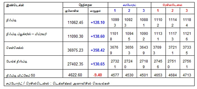 இன்றைய பங்குச் சந்தை ஆரம்பிக்குமுன் நீங்கள் தெரிந்துகொள்ளவேண்டிய சில தகவல்கள் - 07-02-2019