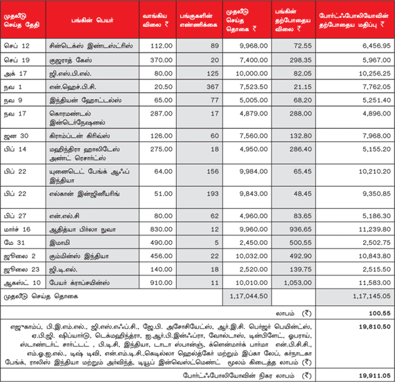 உங்களுக்காகவே ஒரு ஷேர் போர்ட்ஃபோலியோ (16.10.2012)