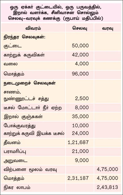 ஒரு ஏக்கர்... 100 நாள்... 2,00,000