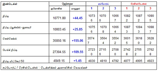 இன்றைய பங்குச் சந்தை ஆரம்பிக்கும் முன் நீங்கள் தெரிந்துகொள்ளவேண்டிய சில தகவல்கள் - 08-01-2019