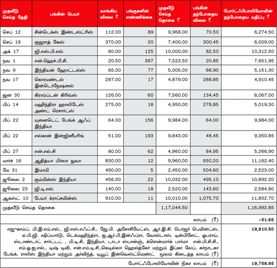 உங்களுக்காகவே ஒரு ஷேர் போர்ட்ஃபோலியோ (10.10.2012)
