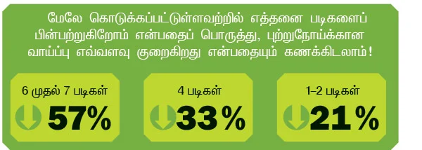 இதயத்தை பாதுகாக்கும் ஏழு படிகள்