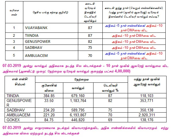 இன்றைய பங்குச் சந்தை ஆரம்பிக்குமுன் நீங்கள் தெரிந்துகொள்ளவேண்டிய சில தகவல்கள் - 08-03-2019