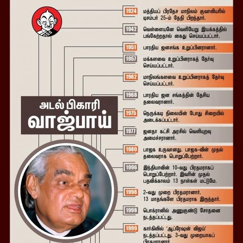 பொக்ரான் முதல் கிருஷ்ணமேனன் மார்க் வரை... இந்தியாவை ஒளிரவைத்த வாஜ்பாய்!