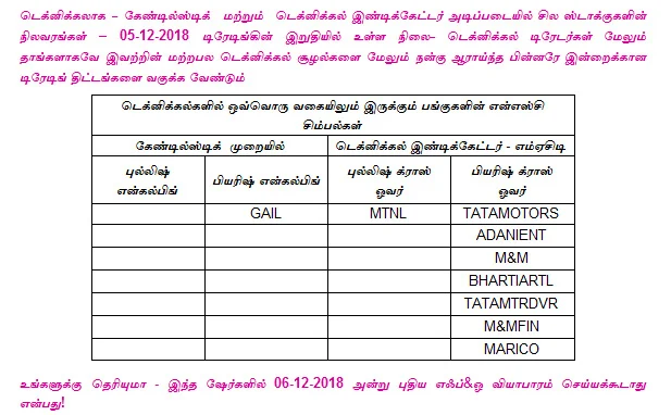 இன்றைய பங்குச் சந்தை ஆரம்பிக்கும் முன் நீங்கள் தெரிந்துகொள்ளவேண்டிய சில தகவல்கள் - 06-12-2018