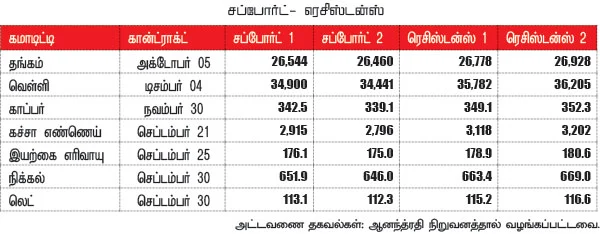 கமாடிட்டி டிரேடிங் - மெட்டல் & ஆயில்