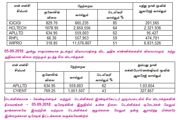 இன்றைய பங்குச் சந்தை ஆரம்பிக்குமுன் நீங்கள் தெரிந்துகொள்ளவேண்டிய சில தகவல்கள் - 06-09-2018