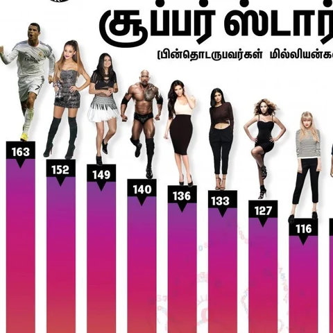 'ரொனால்டோதான் இங்க ராஜா!' இன்ஸ்டாகிராமின் டாப் 10 சூப்பர்ஸ்டார்ஸ் #VikatanInfographics