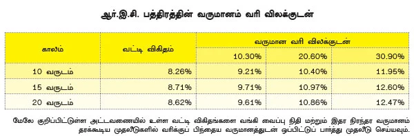 வரி விலக்கு பத்திரங்கள்: உங்களுக்கு ஏற்றதா?