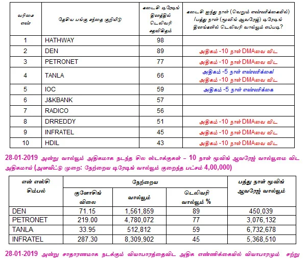 இன்றைய பங்குச் சந்தை ஆரம்பிக்கும் முன் நீங்கள் தெரிந்துகொள்ளவேண்டிய சில தகவல்கள் - 29-01-2019