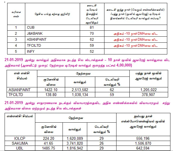 இன்றைய பங்குச் சந்தை ஆரம்பிக்கும் முன் நீங்கள் தெரிந்துகொள்ளவேண்டிய சில தகவல்கள் - 22-01-2019