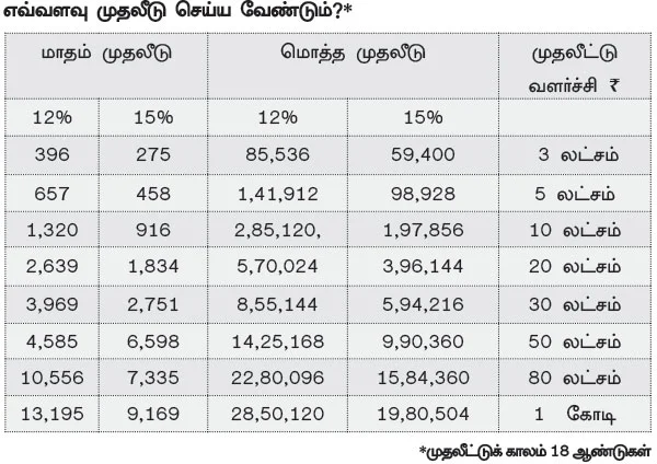கல்விக் கடன் Vs முதலீடு: உயர் கல்விக்கு உங்கள் சாய்ஸ் எது?