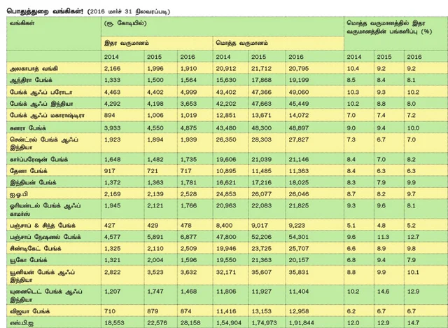 அனைத்துக்கும் கட்டணம்... அப்பாவி மக்களிடம் பணம் பறிக்கும் வங்கிகள்!