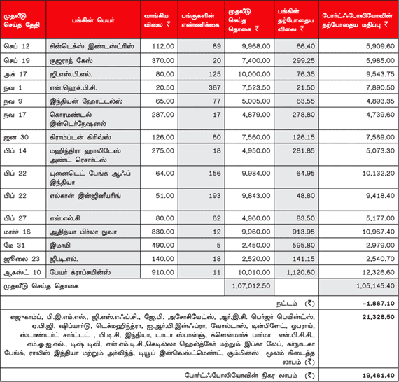 உங்களுக்காகவே ஒரு ஷேர் போர்ட்ஃபோலியோ (26.10.2012)