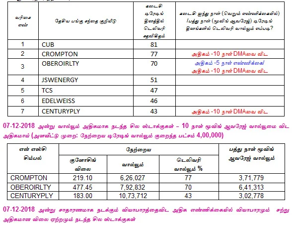 இன்றைய பங்குச் சந்தை ஆரம்பிக்குமுன் நீங்கள் தெரிந்துகொள்ளவேண்டிய சில தகவல்கள் - 18-12-2018