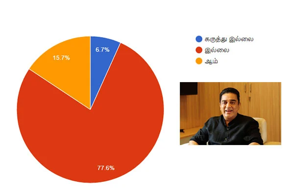 முதல்வர் கமல்... அமோக ஆதரவு... ஆனால், களம் காணவேண்டும்! #VikatanSurveyResult