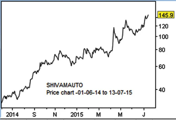 கம்பெனி ஸ்கேன்: ஷிவம் ஆட்டோடெக் லிமிடெட்! (SHIVAMAUTO)