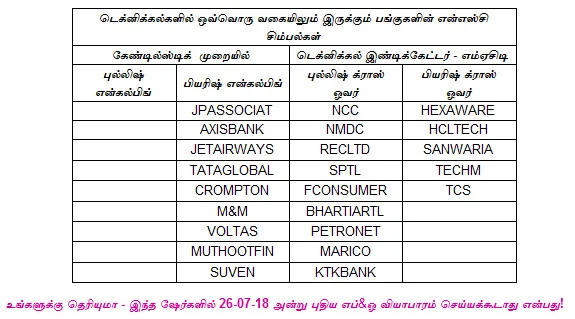 இன்றைய பங்குச் சந்தை ஆரம்பிக்குமுன் நீங்கள் தெரிந்துகொள்ளவேண்டிய சில தகவல்கள் - 26-07-2018