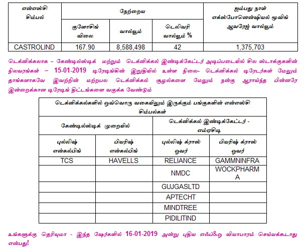 இன்றைய பங்குச் சந்தை ஆரம்பிக்குமுன் நீங்கள் தெரிந்துகொள்ளவேண்டிய சில தகவல்கள் - 16-01-2019