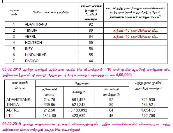 இன்றைய பங்குச் சந்தை ஆரம்பிக்குமுன் நீங்கள் தெரிந்துகொள்ளவேண்டிய சில தகவல்கள் - 06-02-2019