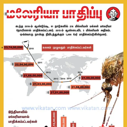 குழந்தைகளை அதிகம் பாதிக்கும் மலேரியா... அறிகுறிகள், பரிசோதனைகள், தீர்வுகள்! #WorldMalariaDay #DataStory