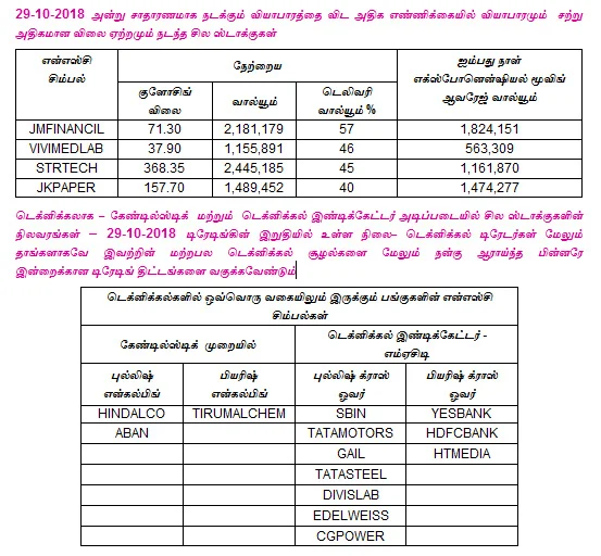 இன்றைய பங்குச் சந்தை ஆரம்பிக்குமுன் நீங்கள் தெரிந்துகொள்ளவேண்டிய சில தகவல்கள் - 30-10-2018