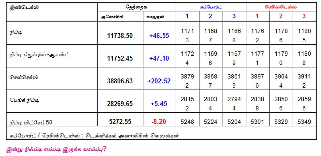 இன்றைய பங்குச் சந்தை ஆரம்பிக்கும் முன் நீங்கள் தெரிந்துகொள்ளவேண்டிய சில தகவல்கள் - 29-08-2018