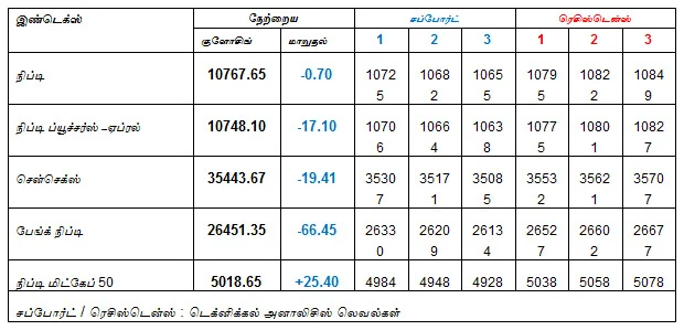இன்றைய பங்குச் சந்தை ஆரம்பிக்கும் முன் நீங்கள் தெரிந்துகொள்ளவேண்டிய சில தகவல்கள்