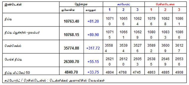 இன்றைய பங்குச் சந்தை ஆரம்பிக்கு முன் நீங்கள் தெரிந்துகொள்ளவேண்டிய சில தகவல்கள் - 20-11-2018