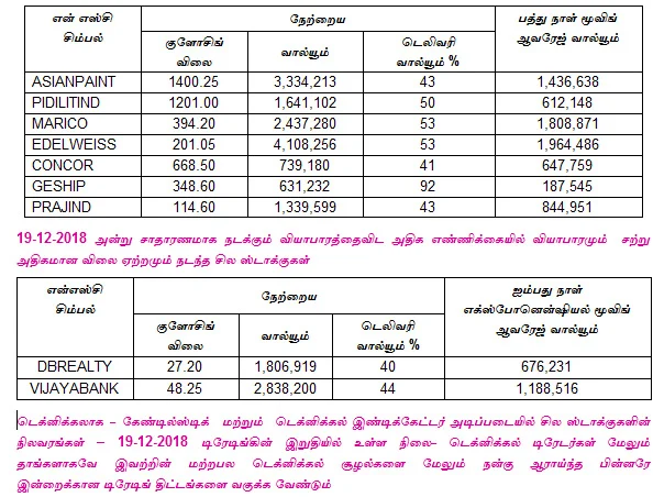 இன்றைய பங்குச் சந்தை ஆரம்பிக்குமுன் நீங்கள் தெரிந்துகொள்ளவேண்டிய சில தகவல்கள் - 20-12-2018