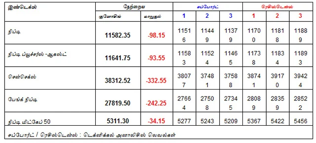 இன்றைய பங்குச் சந்தை ஆரம்பிக்குமுன் நீங்கள் தெரிந்துகொள்ளவேண்டிய சில தகவல்கள் - 04-09-2018