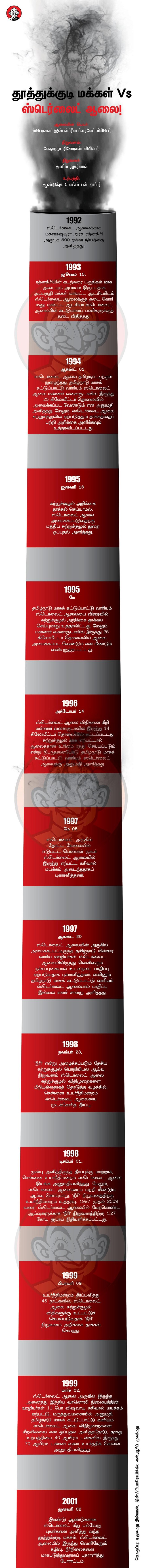 1992 முதல் இன்றைய உச்சநீதிமன்ற தீர்ப்பு வரை... ஸ்டெர்லைட் போராட்டம் கடந்த பாதை! #VikatanInfographics