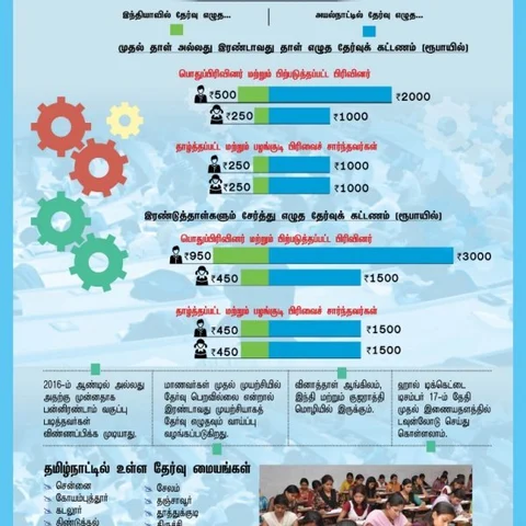 மோடி புகழ்பாட, ஐஐடி நுழைவுத் தேர்வு குஜராத்தி மொழியில் நடத்தப்படுகிறதா?!