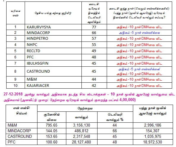 இன்றைய பங்குச் சந்தை ஆரம்பிக்குமுன் நீங்கள் தெரிந்துகொள்ளவேண்டிய சில தகவல்கள் - 28-12-2018