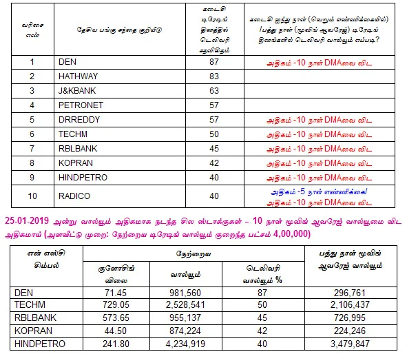 இன்றைய பங்குச் சந்தை ஆரம்பிக்குமுன் நீங்கள் தெரிந்துகொள்ளவேண்டிய சில தகவல்கள் - 28-01-2019
