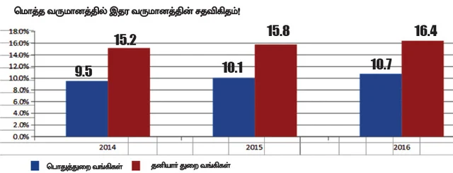 அனைத்துக்கும் கட்டணம்... அப்பாவி மக்களிடம் பணம் பறிக்கும் வங்கிகள்!