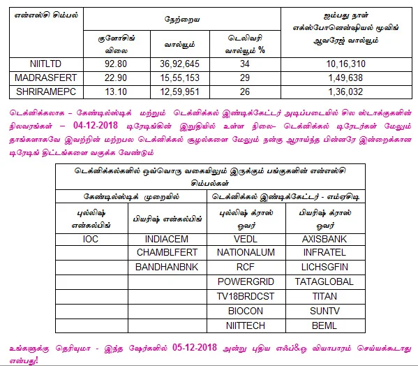 இன்றைய பங்குச் சந்தை ஆரம்பிக்கும் முன் நீங்கள் தெரிந்துகொள்ளவேண்டிய சில தகவல்கள் - 05-12-2018