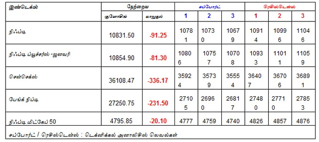 இன்றைய பங்குச் சந்தை ஆரம்பிக்கும் முன் நீங்கள் தெரிந்துகொள்ளவேண்டிய சில தகவல்கள் - 24-01-2019