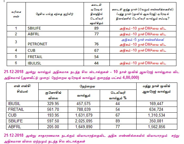 இன்றைய பங்குச் சந்தை ஆரம்பிக்குமுன் நீங்கள் தெரிந்துகொள்ளவேண்டிய சில தகவல்கள் - 24-12-2018