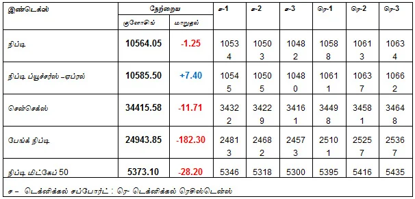 இன்றைய பங்குச் சந்தை ஆரம்பிக்குமுன் நீங்கள் தெரிந்துகொள்ளவேண்டிய சில தகவல்கள்