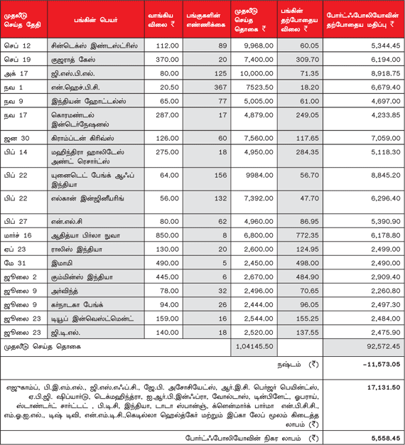 உங்களுக்காகவே ஒரு ஷேர் போர்ட்ஃபோலியோ (08.08.2012)