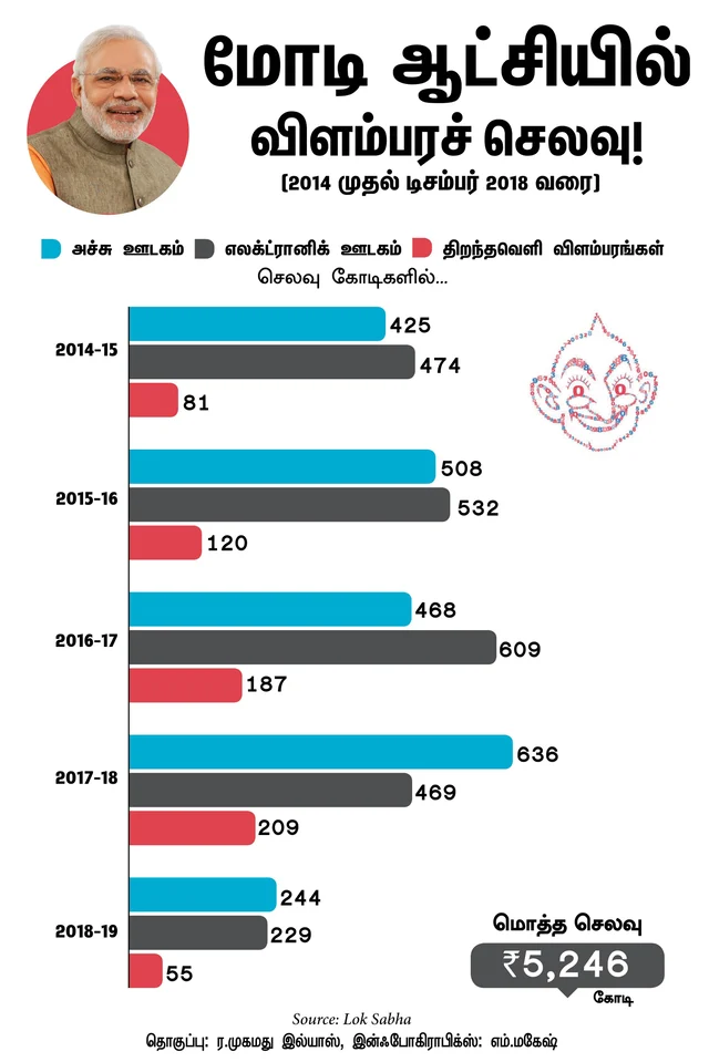 `சும்மா ஒரு விளம்பரம்!' - மோடி அரசு விளம்பரங்களுக்கு எவ்வளவு பணம் செலவிட்டது? #VikatanInfographics