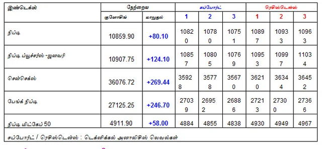 இன்றைய பங்குச் சந்தை ஆரம்பிக்குமுன் நீங்கள் தெரிந்துகொள்ளவேண்டிய சில தகவல்கள் - 31-12-2018