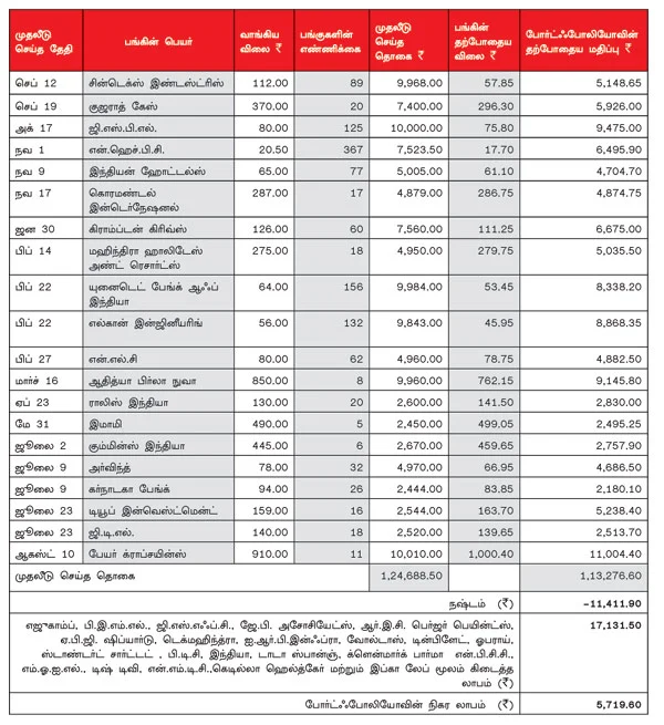 உங்களுக்காகவே ஒரு ஷேர் போர்ட்ஃபோலியோ (12.09.2012)