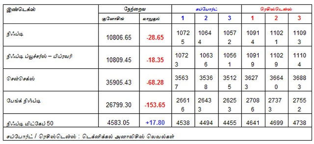இன்றைய பங்குச் சந்தை ஆரம்பிக்கும் முன் நீங்கள் தெரிந்துகொள்ளவேண்டிய சில தகவல்கள் - 28-02-2019