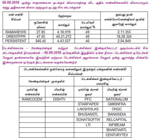 இன்றைய பங்குச் சந்தை ஆரம்பிக்குமுன் நீங்கள் தெரிந்துகொள்ளவேண்டிய சில தகவல்கள் - 07-09-2018