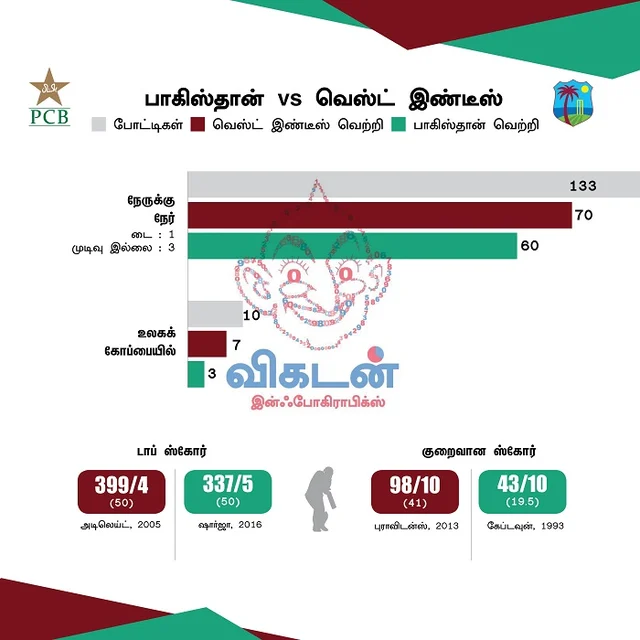 பாகிஸ்தான் - வெஸ்ட் இண்டீஸ்
