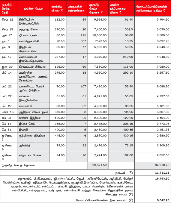 உங்களுக்காகவே ஒரு ஷேர் போர்ட்ஃபோலியோ (24.07.2012)